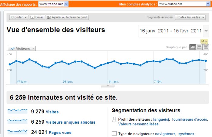 Statistiques du site www.frasne.net